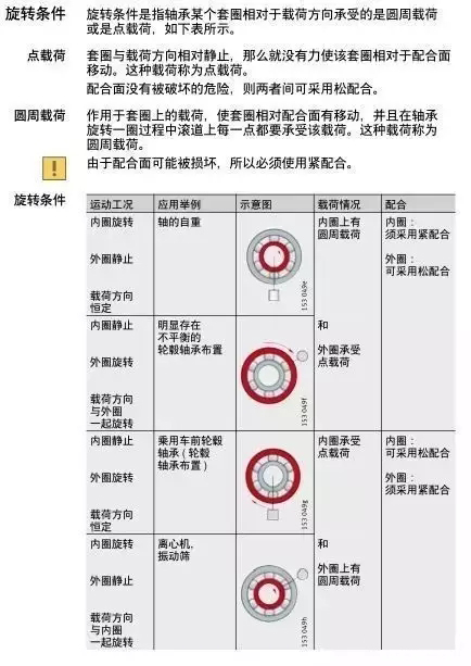 軸承與軸、軸承座的配合