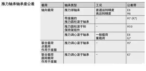 軸承與軸、軸承座的配合