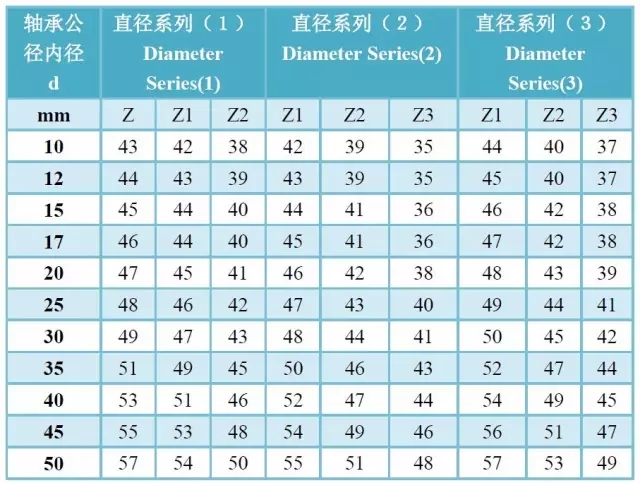 軸承精度、游隙、振動對照表